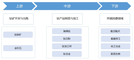鈦行業(yè)產(chǎn)業(yè)鏈全景