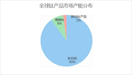 全球鈦產(chǎn)品市場(chǎng)產(chǎn)能分布