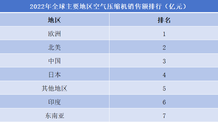 2022年全球主要地區(qū)空氣壓縮機(jī)銷售額排行