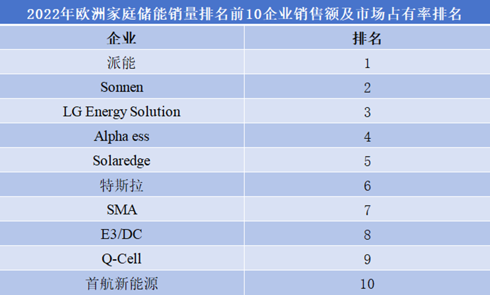 2022年歐洲家庭儲能銷量前10企業(yè)銷售額及市場占有率排名