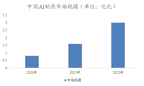 中國(guó)AI制藥市場(chǎng)調(diào)研