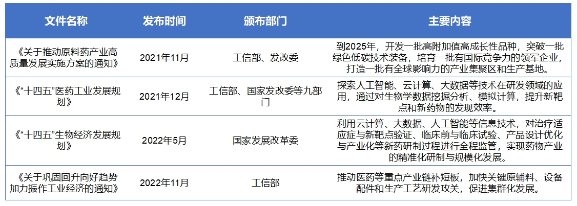 中國(guó)AI制藥市場(chǎng)調(diào)研