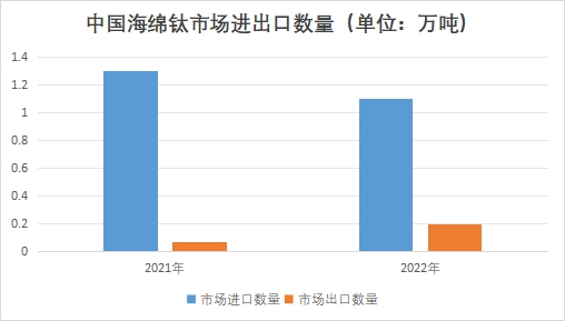 中國海綿鈦市場進出口數(shù)量