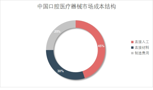 中國口腔醫(yī)療器械市場成本結構