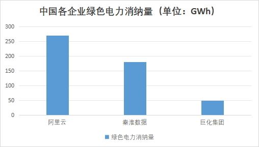中國(guó)各企業(yè)綠色電力消納量