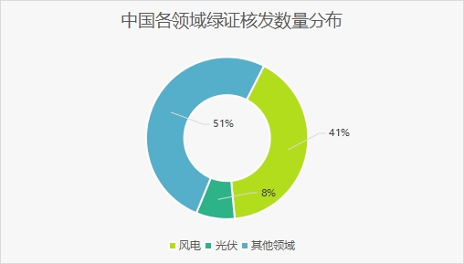 中國(guó)各領(lǐng)域綠證核發(fā)數(shù)量分布