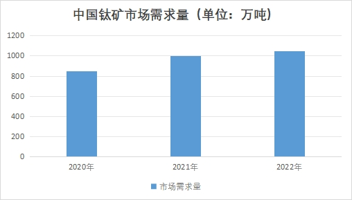 中國鈦礦市場需求量