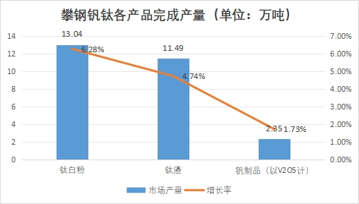 攀鋼釩鈦各產(chǎn)品完成產(chǎn)量