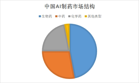 中國(guó)AI制藥市場(chǎng)調(diào)研