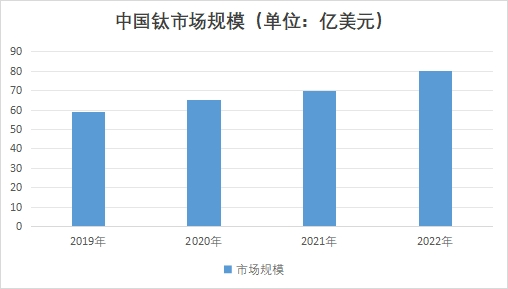 中國鈦市場規(guī)模