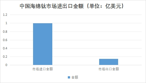 中國海綿鈦市場進出口金額