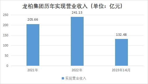 龍柏集團歷年實現(xiàn)營業(yè)收入