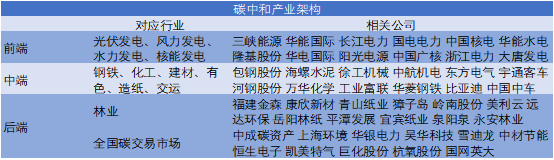 碳中和產(chǎn)業(yè)架構(gòu)