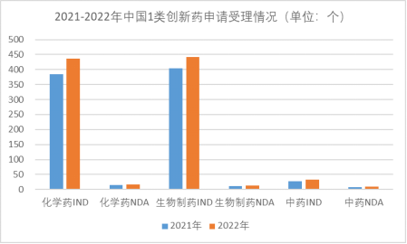 2021-2022年中國(guó)1類(lèi)創(chuàng)新藥申請(qǐng)受理情況