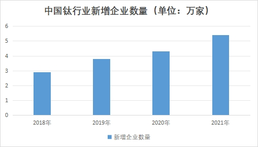 中國鈦行業(yè)新增企業(yè)數(shù)量