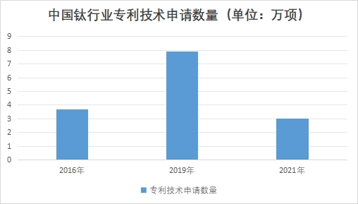 中國鈦行業(yè)專利技術申請數(shù)量