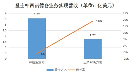 登士柏西諾德各業(yè)務(wù)實現(xiàn)營收