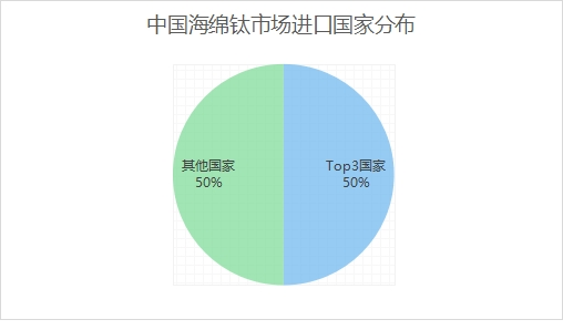 中國海綿鈦市場進口國家分布