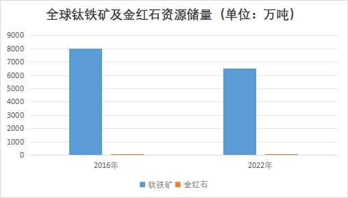 全球鈦鐵礦及金紅石資源儲(chǔ)量