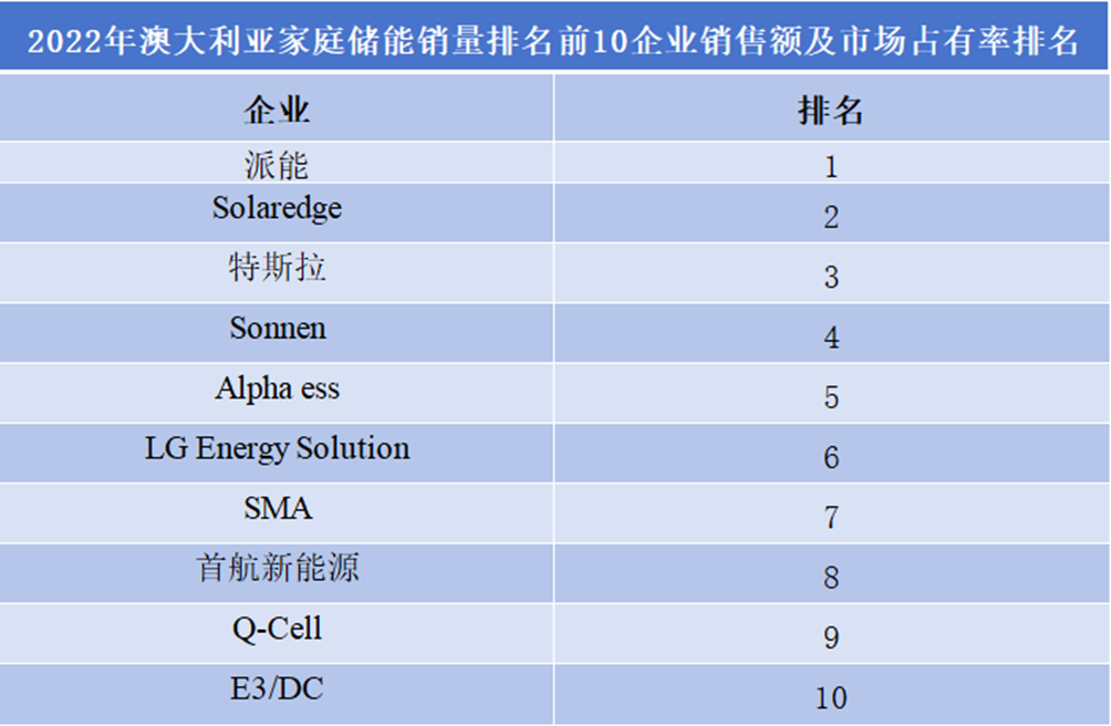 2022年澳大利亞家庭儲能銷量前10企業(yè)銷售額及市場占有率排名