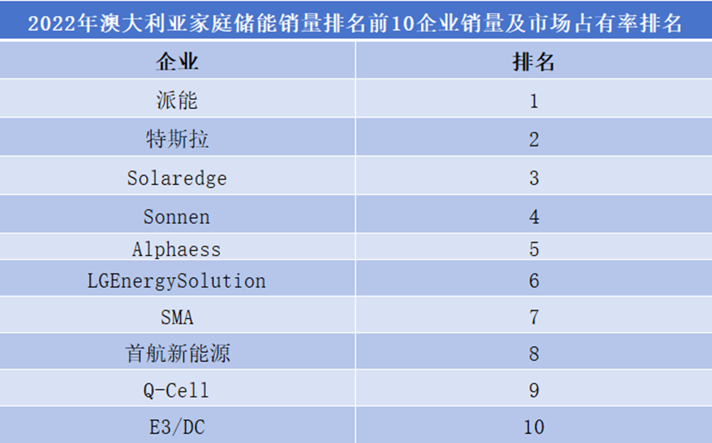 2022年澳大利亞家庭儲(chǔ)能前10企業(yè)銷量及市占率排名