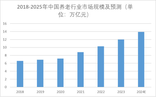 2018-2025年中國(guó)養(yǎng)老行業(yè)市場(chǎng)規(guī)模及預(yù)測(cè)
