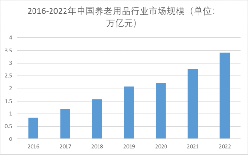 2016-2022年中國養(yǎng)老用品行業(yè)市場規(guī)模