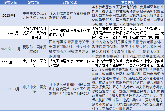 養(yǎng)老產(chǎn)業(yè)政策背景