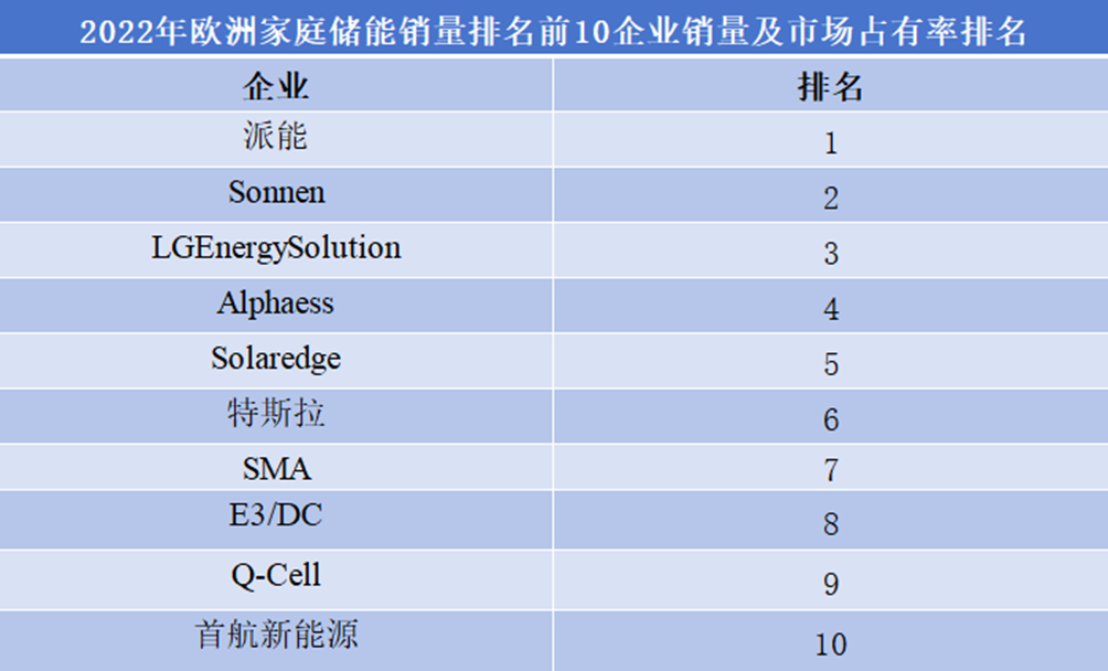 2022年歐洲家庭儲(chǔ)能前10企業(yè)銷量及市占率排名