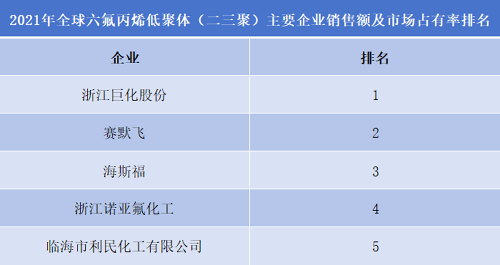 2021年全球六氟丙烯低聚體（二三聚）主要企業(yè)銷售額及市占率排名