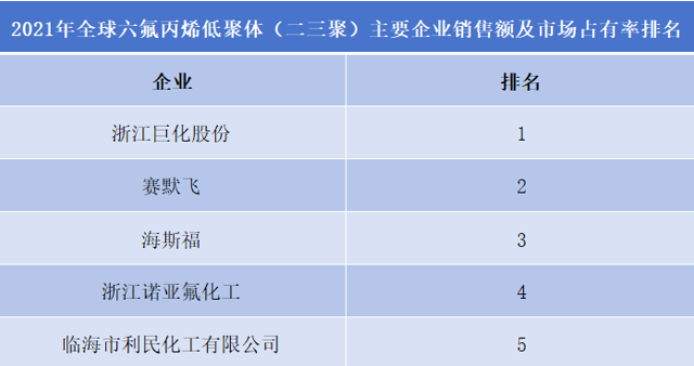2021年全球六氟丙烯低聚體（二三聚）主要企業(yè)排名