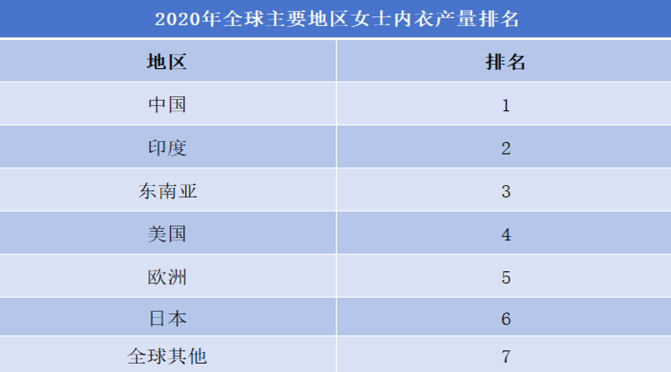 2020年全球主要地區(qū)女士?jī)?nèi)衣產(chǎn)量、產(chǎn)值排名
