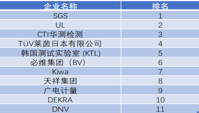 2020年可再生能源第三方檢測(cè)機(jī)構(gòu)排名