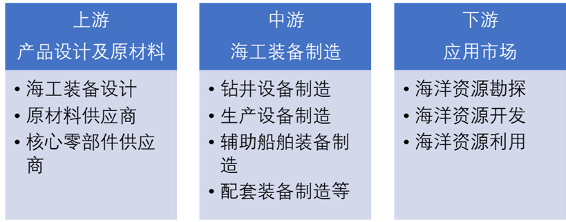 海洋工程裝備制造產(chǎn)業(yè)鏈