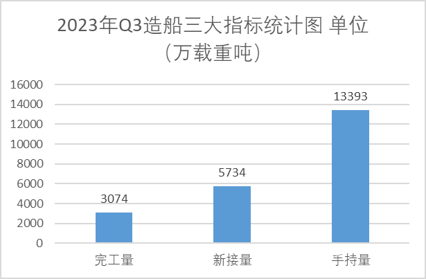 2023年前三季度造船三大指標(biāo)統(tǒng)計量