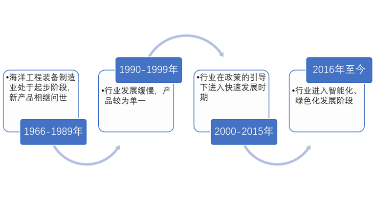 中國(guó)海洋工程裝備行業(yè)發(fā)展歷程