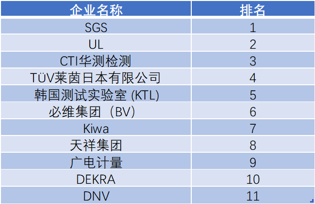 2020年可再生能源第三方檢測機(jī)構(gòu)排名