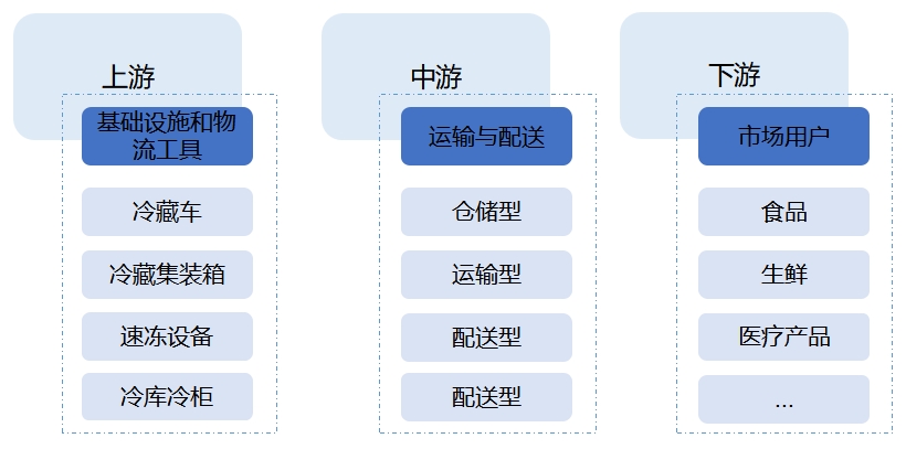 全球及中國冷鏈物流行業(yè)分析報告