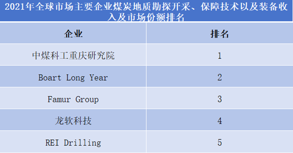 2021年全球市場(chǎng)煤炭地質(zhì)勘探開采企業(yè)排名