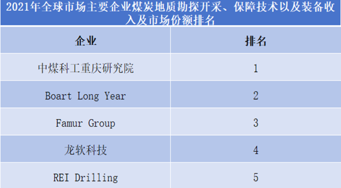 2021年全球煤炭地質(zhì)勘探開(kāi)采、保障技術(shù)以及裝備企業(yè)排名