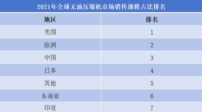 2021年全球無油壓縮機市場銷售規(guī)模占比排名
