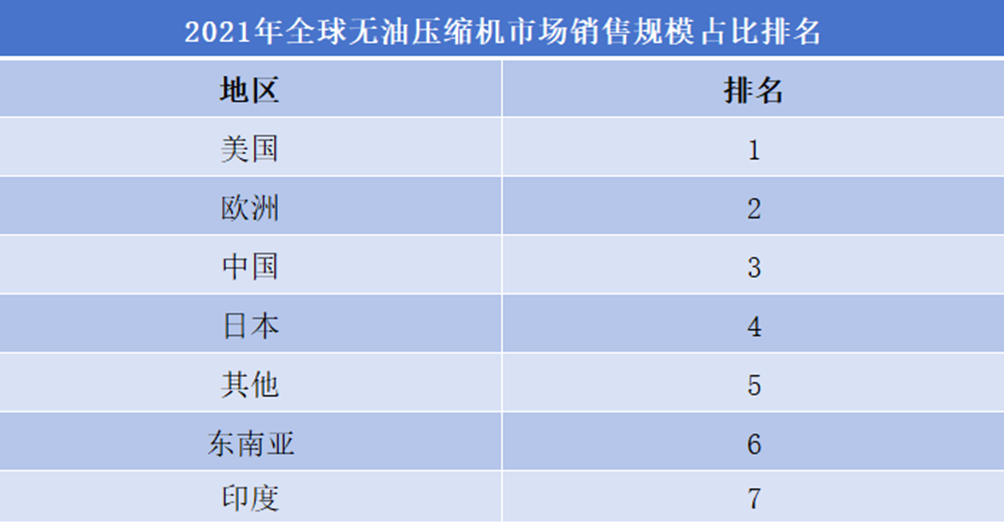 2021年全球無憂壓縮機(jī)市場銷售規(guī)模占比排名