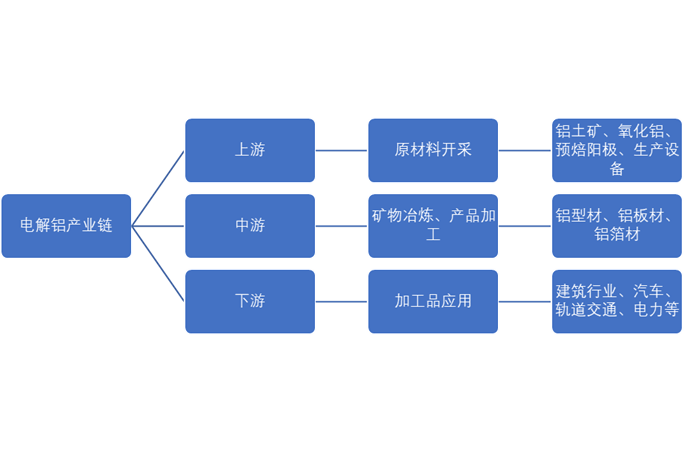 中國電解鋁行業(yè)產(chǎn)業(yè)鏈全景