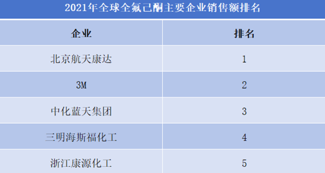 全球及中國(guó)全氟己酮主要企業(yè)排名