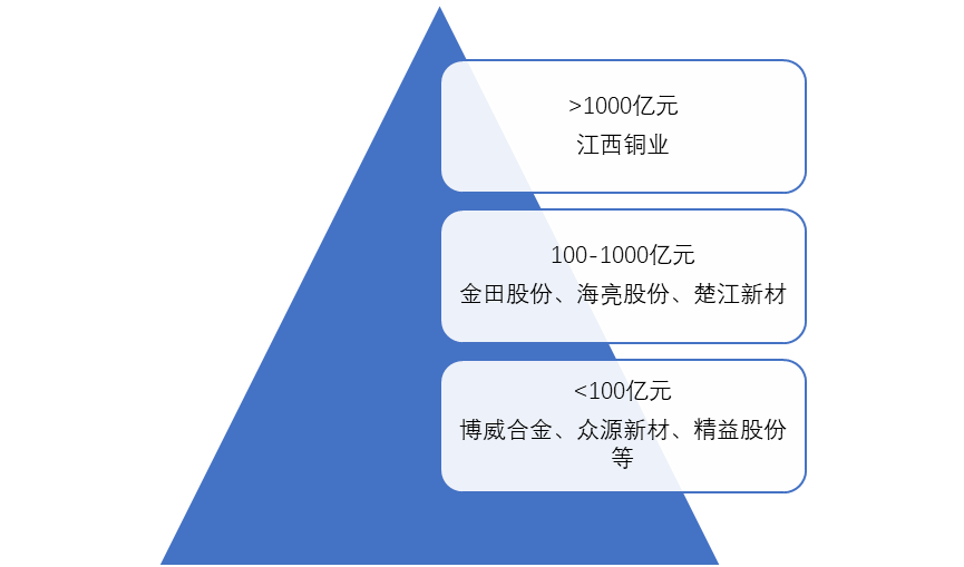 2023年中國銅合金行業(yè)競爭梯隊(duì)（按營業(yè)收入）