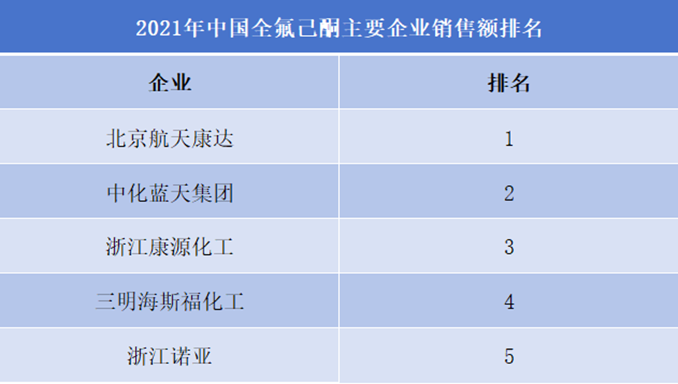 2021年中國全氟己酮主要企業(yè)銷售額排名