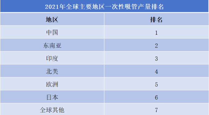2021年全球主要地區(qū)一次性吸管產(chǎn)量排名