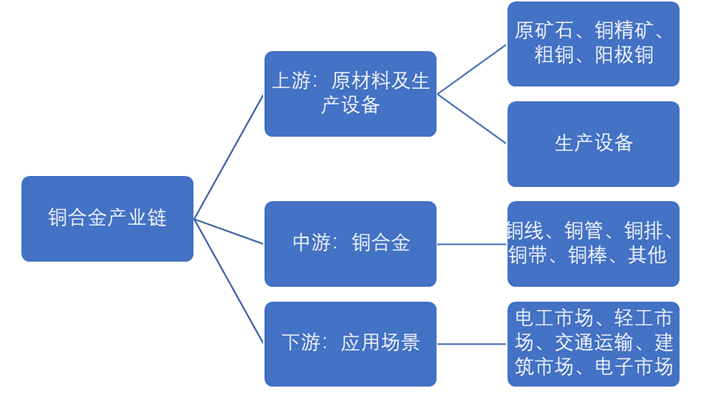 中國(guó)銅合金行業(yè)研究之產(chǎn)業(yè)鏈全景
