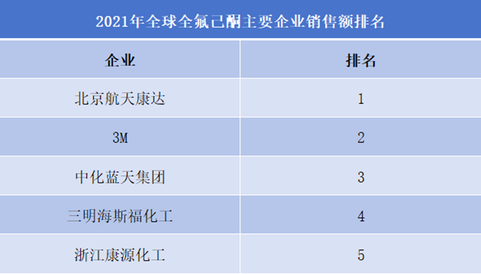 2021年全球全氟己酮主要企業(yè)銷售額排名