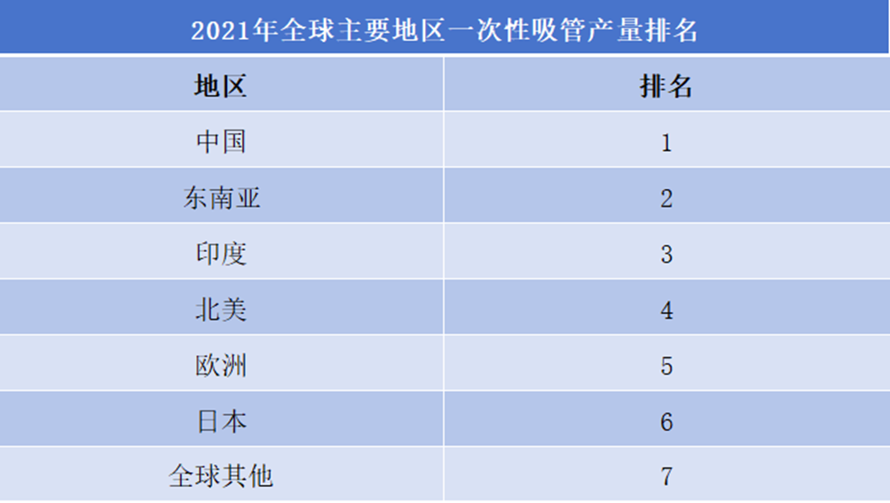 2021年全球主要地區(qū)一次性吸管產(chǎn)量排名